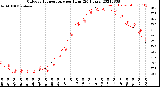 Milwaukee Weather Outdoor Temperature<br>per Hour<br>(24 Hours)