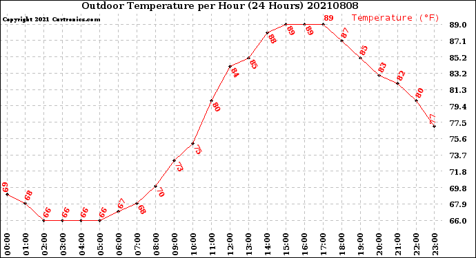 Milwaukee Weather Outdoor Temperature<br>per Hour<br>(24 Hours)