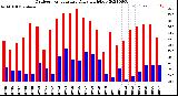 Milwaukee Weather Outdoor Temperature<br>Daily High/Low