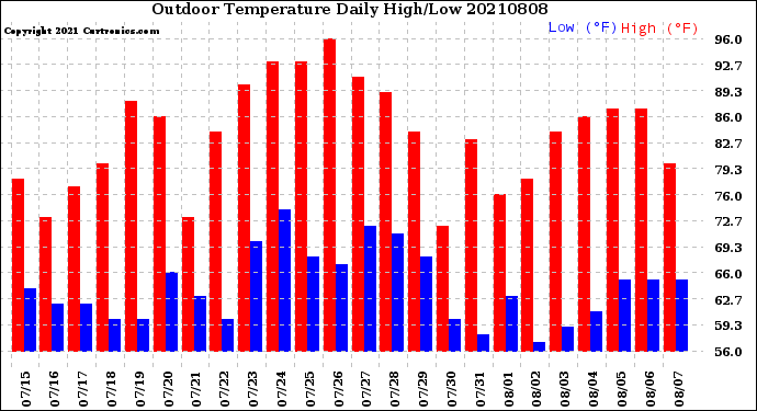 Milwaukee Weather Outdoor Temperature<br>Daily High/Low