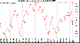 Milwaukee Weather Outdoor Temperature<br>Daily High