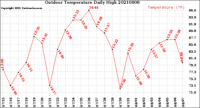 Milwaukee Weather Outdoor Temperature<br>Daily High