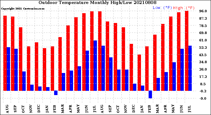 Milwaukee Weather Outdoor Temperature<br>Monthly High/Low