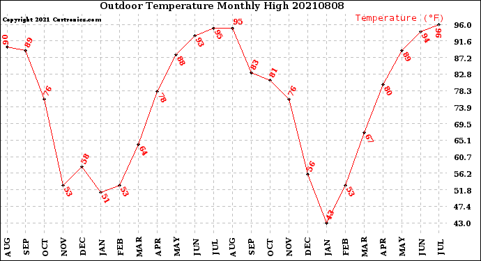 Milwaukee Weather Outdoor Temperature<br>Monthly High