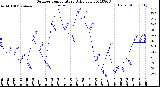 Milwaukee Weather Outdoor Temperature<br>Daily Low