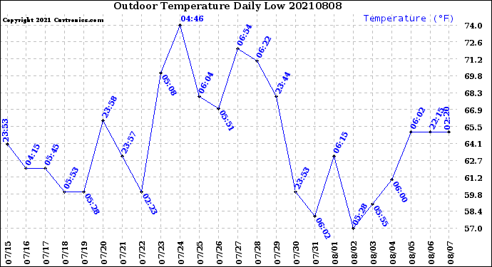 Milwaukee Weather Outdoor Temperature<br>Daily Low