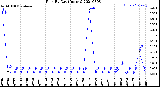 Milwaukee Weather Rain<br>By Day<br>(Inches)