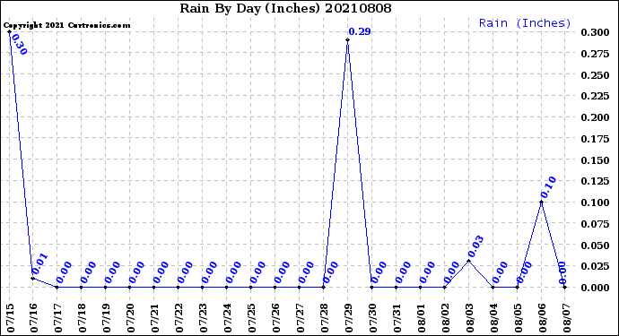 Milwaukee Weather Rain<br>By Day<br>(Inches)