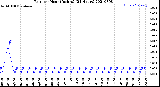 Milwaukee Weather Rain<br>per Hour<br>(Inches)<br>(24 Hours)