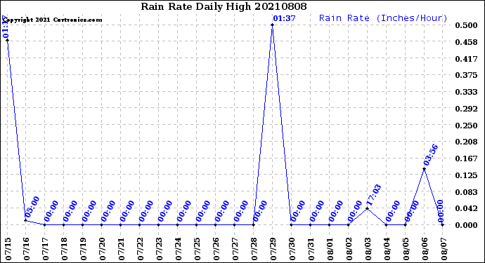 Milwaukee Weather Rain Rate<br>Daily High