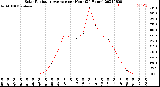 Milwaukee Weather Solar Radiation Average<br>per Hour<br>(24 Hours)