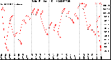 Milwaukee Weather Solar Radiation<br>Daily
