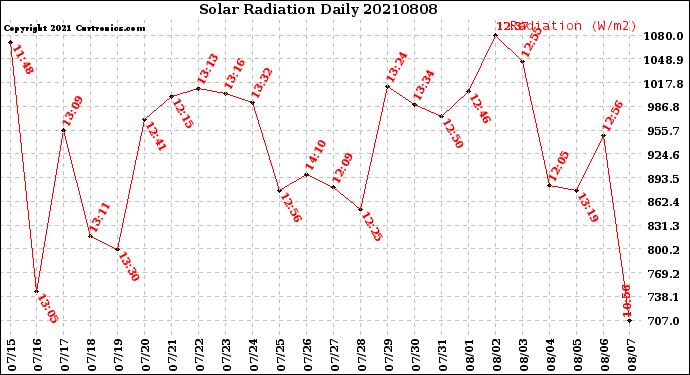Milwaukee Weather Solar Radiation<br>Daily