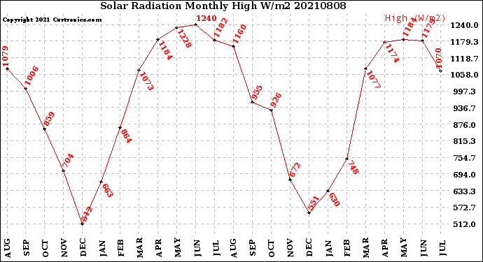 Milwaukee Weather Solar Radiation<br>Monthly High W/m2