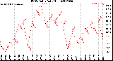 Milwaukee Weather THSW Index<br>Daily High