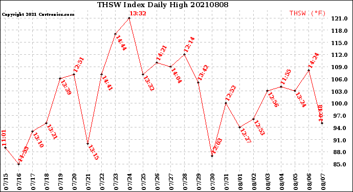 Milwaukee Weather THSW Index<br>Daily High