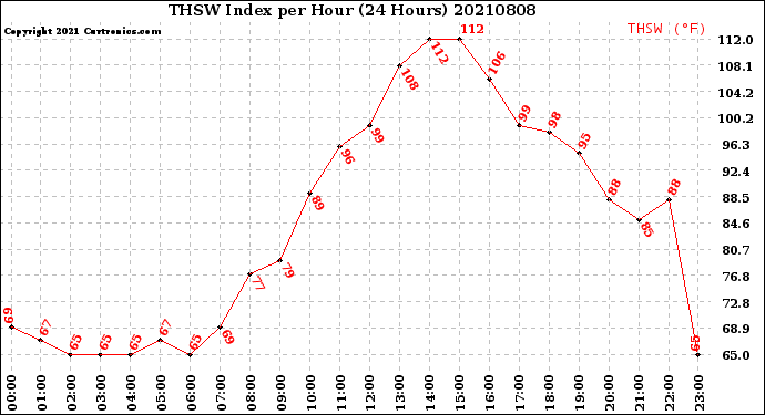 Milwaukee Weather THSW Index<br>per Hour<br>(24 Hours)