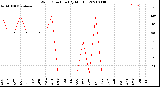 Milwaukee Weather Wind Direction<br>(By Month)