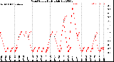 Milwaukee Weather Wind Speed<br>Daily High