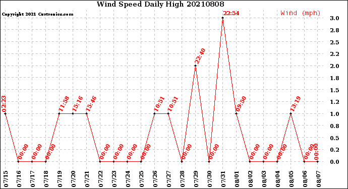 Milwaukee Weather Wind Speed<br>Daily High