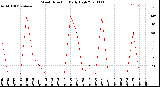 Milwaukee Weather Wind Direction<br>Daily High