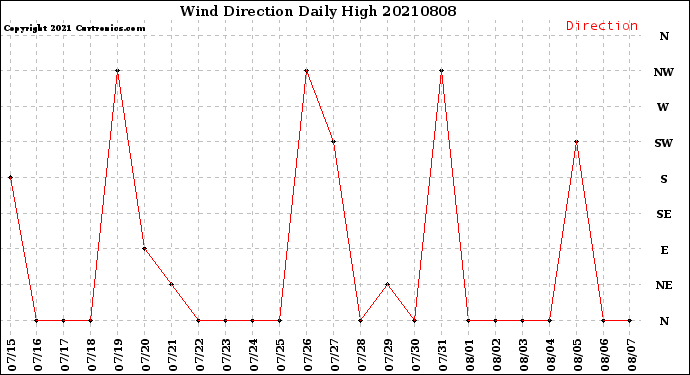 Milwaukee Weather Wind Direction<br>Daily High