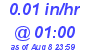 Milwaukee Weather Rain Rate Today