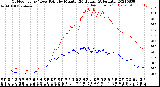 Milwaukee Weather Outdoor Temp / Dew Point<br>by Minute<br>(24 Hours) (Alternate)