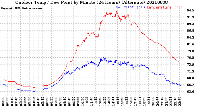 Milwaukee Weather Outdoor Temp / Dew Point<br>by Minute<br>(24 Hours) (Alternate)