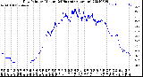 Milwaukee Weather Dew Point<br>by Minute<br>(24 Hours) (Alternate)