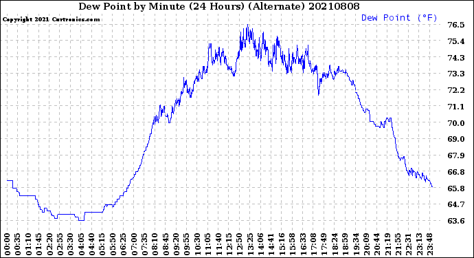 Milwaukee Weather Dew Point<br>by Minute<br>(24 Hours) (Alternate)