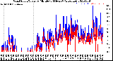Milwaukee Weather Wind Speed/Gusts<br>by Minute<br>(24 Hours) (Alternate)