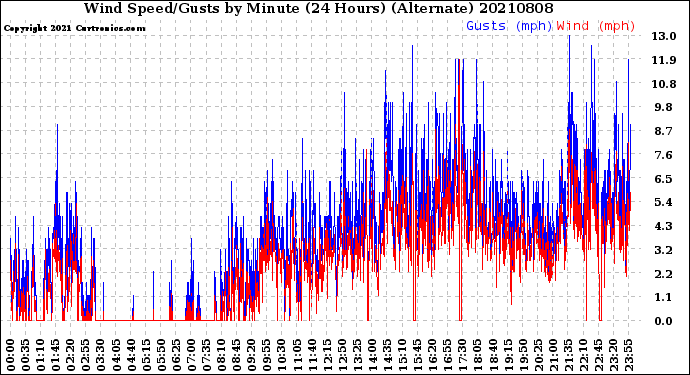 Milwaukee Weather Wind Speed/Gusts<br>by Minute<br>(24 Hours) (Alternate)