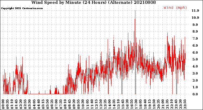 Milwaukee Weather Wind Speed<br>by Minute<br>(24 Hours) (Alternate)