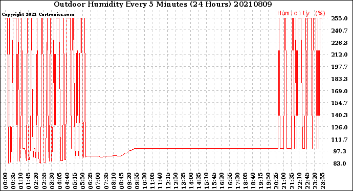Milwaukee Weather Outdoor Humidity<br>Every 5 Minutes<br>(24 Hours)