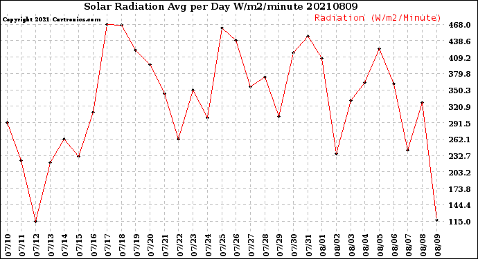Milwaukee Weather Solar Radiation<br>Avg per Day W/m2/minute