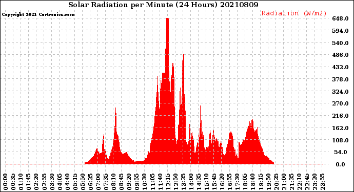 Milwaukee Weather Solar Radiation<br>per Minute<br>(24 Hours)