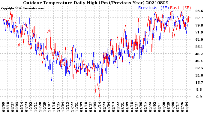 Milwaukee Weather Outdoor Temperature<br>Daily High<br>(Past/Previous Year)