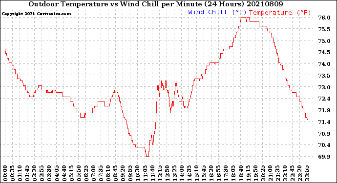 Milwaukee Weather Outdoor Temperature<br>vs Wind Chill<br>per Minute<br>(24 Hours)