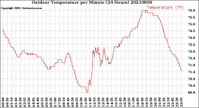 Milwaukee Weather Outdoor Temperature<br>per Minute<br>(24 Hours)
