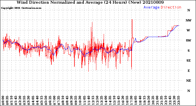 Milwaukee Weather Wind Direction<br>Normalized and Average<br>(24 Hours) (New)