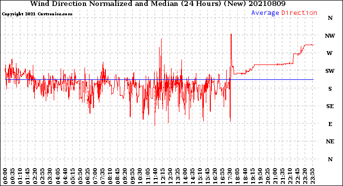 Milwaukee Weather Wind Direction<br>Normalized and Median<br>(24 Hours) (New)
