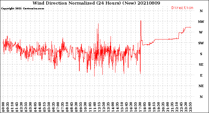 Milwaukee Weather Wind Direction<br>Normalized<br>(24 Hours) (New)
