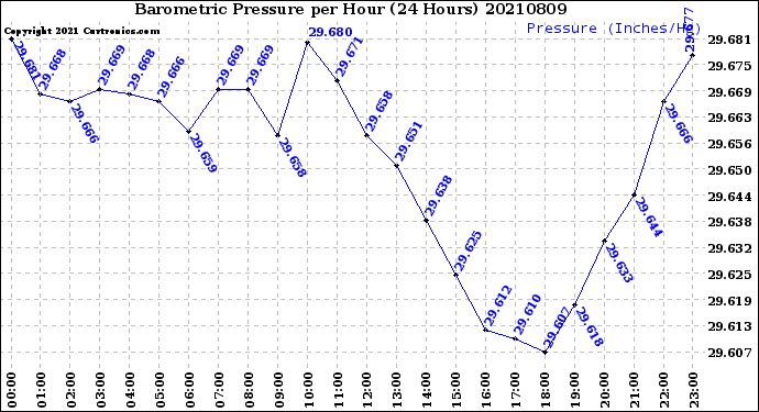 Milwaukee Weather Barometric Pressure<br>per Hour<br>(24 Hours)