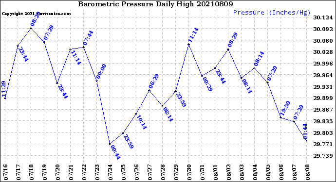 Milwaukee Weather Barometric Pressure<br>Daily High