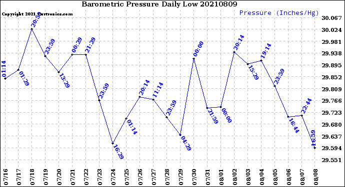 Milwaukee Weather Barometric Pressure<br>Daily Low