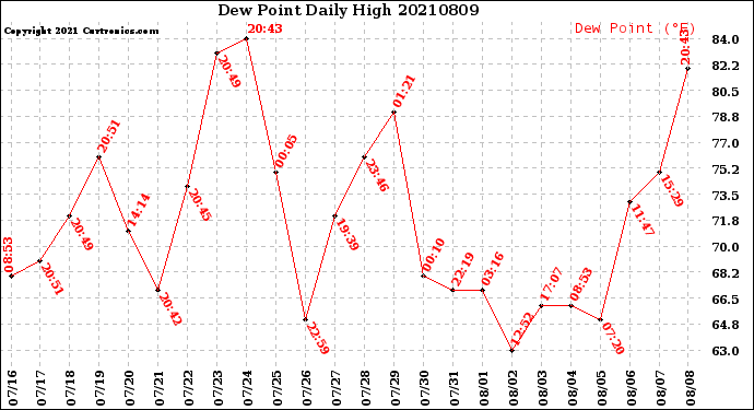 Milwaukee Weather Dew Point<br>Daily High