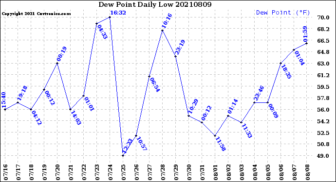 Milwaukee Weather Dew Point<br>Daily Low