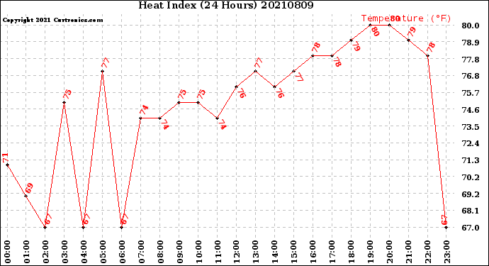 Milwaukee Weather Heat Index<br>(24 Hours)