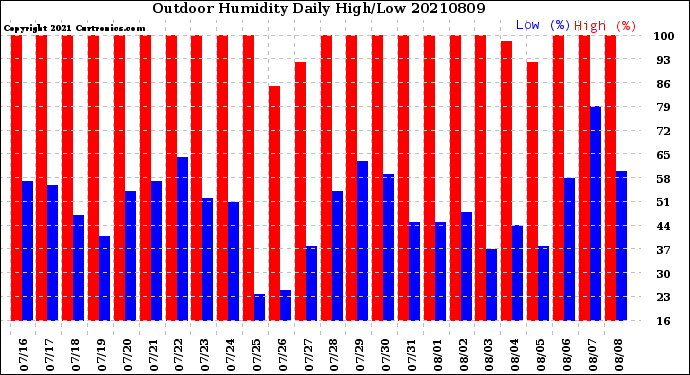 Milwaukee Weather Outdoor Humidity<br>Daily High/Low